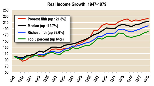 Real Income Growth No Longer Broadly Shared