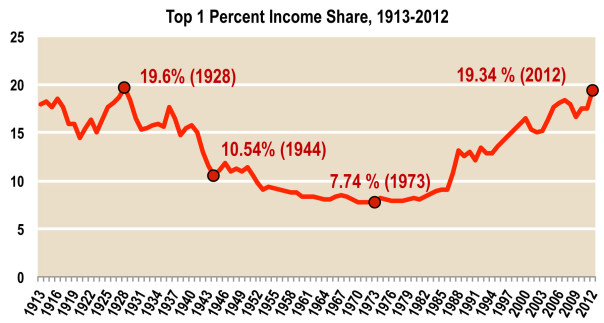 Richest See Highest Share of Incomes