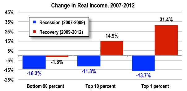Recovery Brings Income Benefits